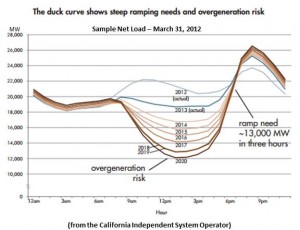 california duck curve