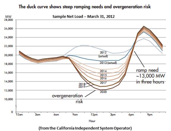 california duck curve