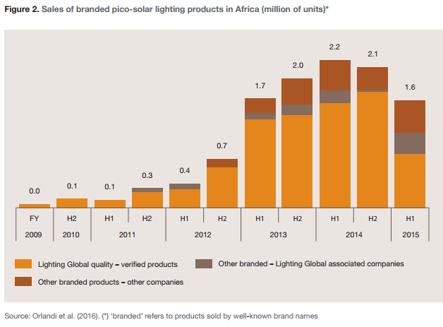 Figure 2. Sales of branded pico-solar lighting products in Africa (million of units)*