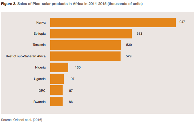 Figure 3. Sales of Pico-solar products in Africa in 2014-2015 (thousands of units)