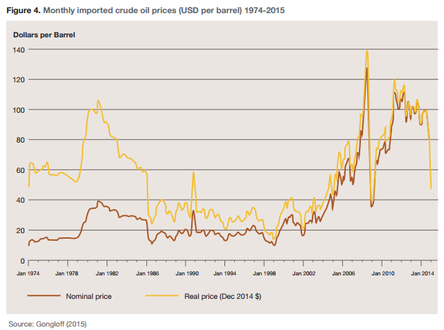 Figure 4. Monthly imported crude oil prices (USD per barrel) 1974-2015