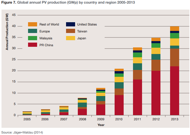 Figure 7. Global annual PV production (GWp) by country and region 2005-2013