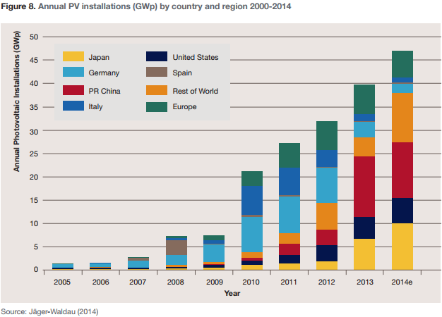 Figure 8. Annual PV installations (GWp) by country and region 2000-2014