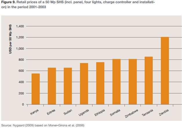 Figure 9. Retail prices of a 50 Wp SHS (incl. panel, four lights, charge controller and installation) in the period 2001-2003