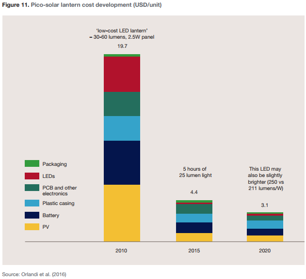 Figure 11. Pico-solar lantern cost development (USD/unit)