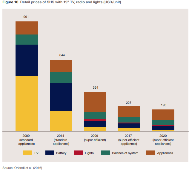 Figure 10. Retail prices of SHS with 19’’ TV, radio and lights (USD/unit) 