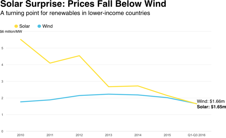 solar costs less than wind