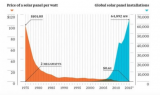Why Solar Energy Is The Future of Power Generation